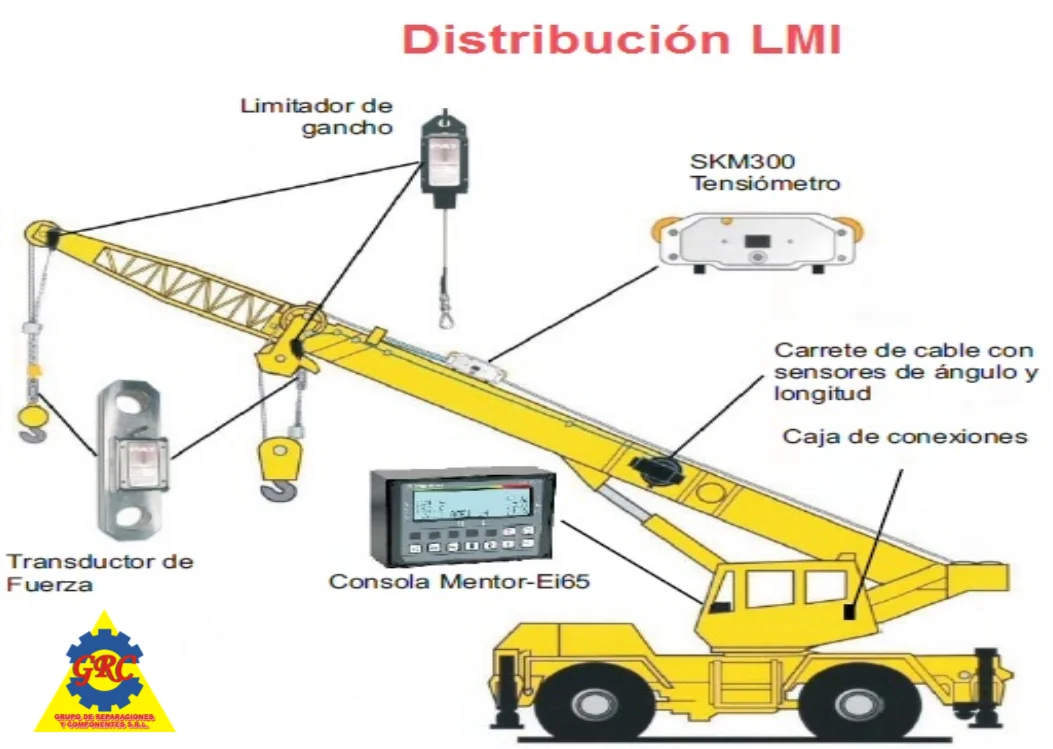 Sistema LMI GC